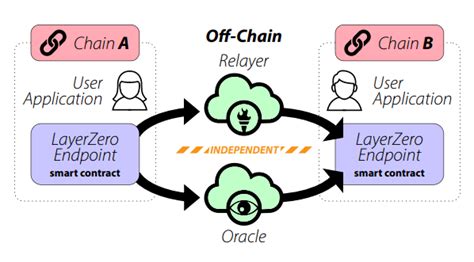 LayerZero (ZRO), ORDI (ORDI), Systemic Risk
