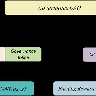 Governance Tokens: Empowering Community